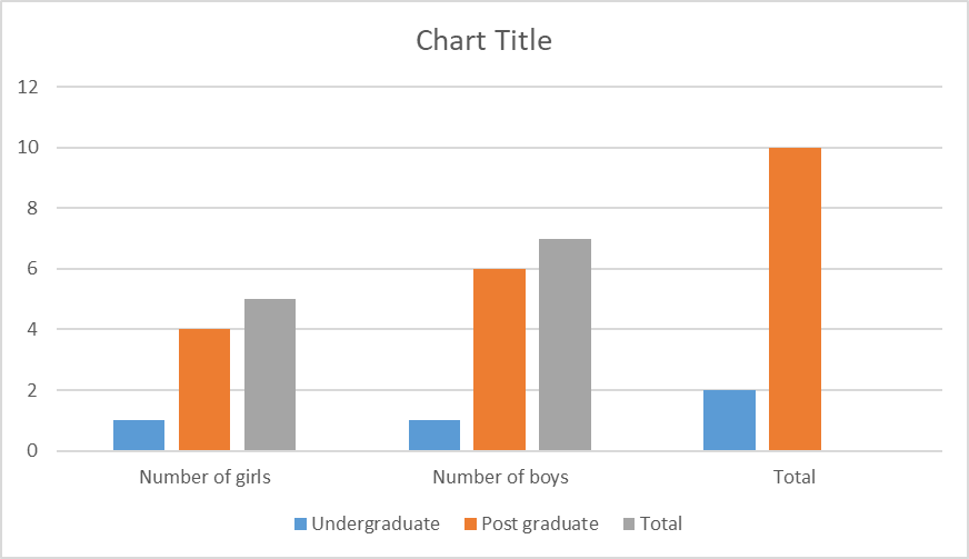 Chart representing the statistics of the GoGreen Technologies  seminar