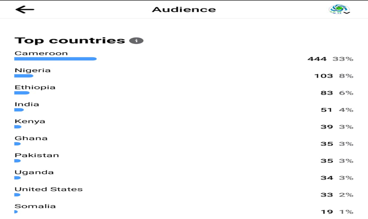 Image showing the audience reached through the Facebook online campaign