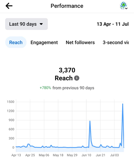 Image showing the analysis of the amount of people reached on (a)facebook and (b)Instagram during the project