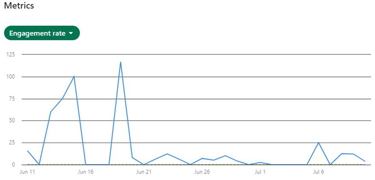 Image showing the analysis of the amount of people reached on LinkedIn during the project