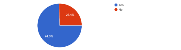 Figure 2: Pie chart showing the responses of employer's rate of assessing IT skills