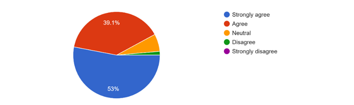 Figure 3: Pie chart showing the responses of employees approving that having an IT skill will improve their chances of getting a job