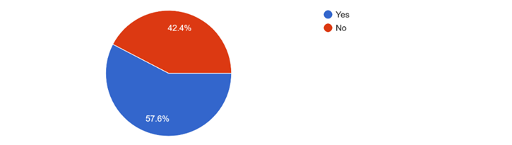 Figure 4: Pie chart showing the level at which employer's reject candidates with no IT skills