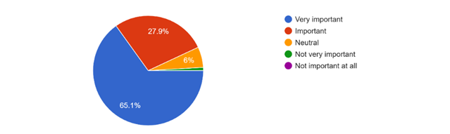 Figure 1: Pie chart showing the responses of employees saying how important IT is in today's job market